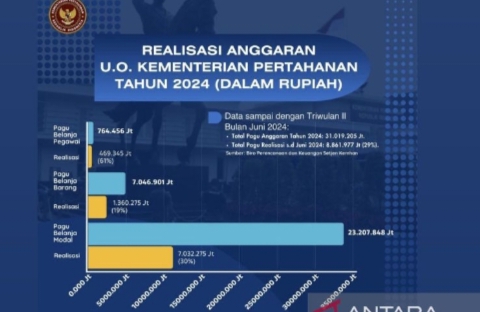 Kemenhan RI Umumkan Realisasi Belanja Anggaran Per Triwulan II 2024