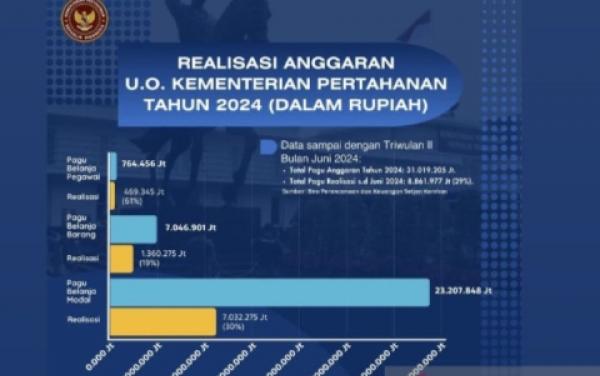 Kemenhan RI Umumkan Realisasi Belanja Anggaran Per Triwulan II 2024