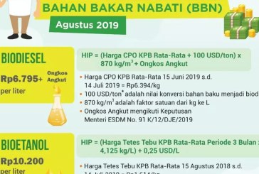 HIP BBN Agustus: Biodiesel Rp6.795/Liter dan Bioetanol Rp10.200/Liter
