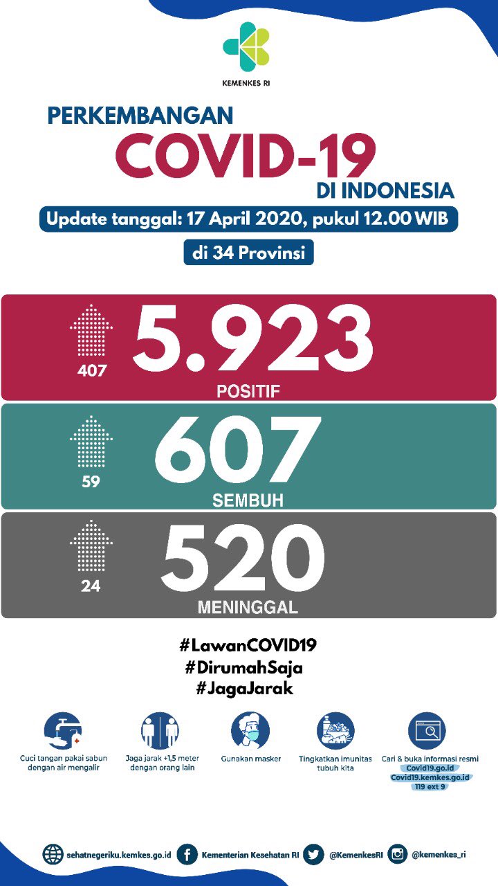 5.923 Pasien Konfirmasi Positif Covid-19, 520 Orang Meninggal