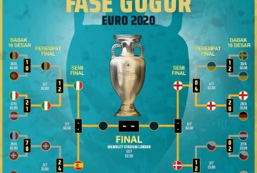 Semi Final Euro 2020: Italia vs Spanyol, Inggris vs Denmark