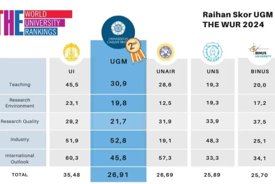 Keren! Hasil Pemeringkatan THE WUR: UGM Masih Duduk di Jajaran Perguruan Tinggi Terbaik Indonesia