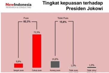 Temuan Survei NEW INDONESIA: Kepuasan terhadap Jokowi Tertinggi Sejak 2020