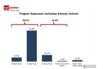 Survei EPI Center Tunjukkan Kepuasan Publik terhadap Kinerja Jokowi 80,3 Persen